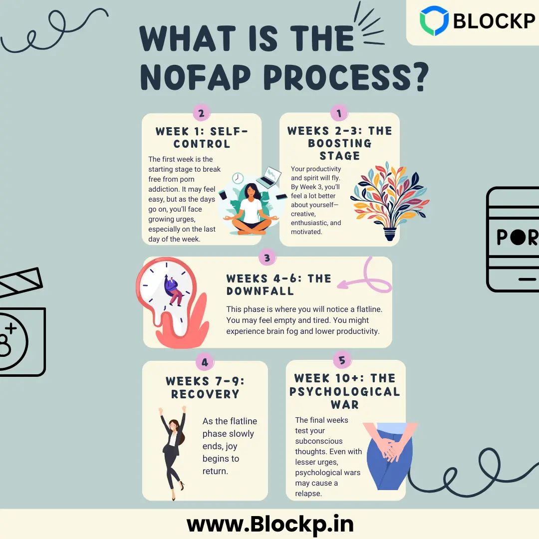 What Is the NoFap Process